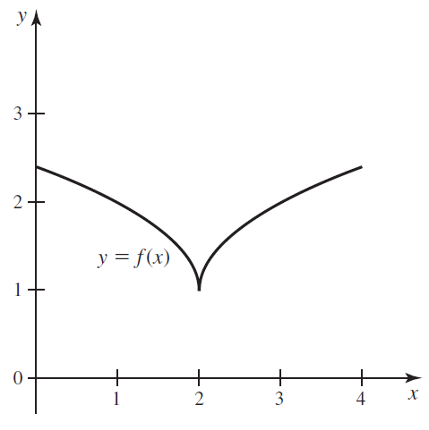 3. 2. y = f(x) + + х 1 3 4 