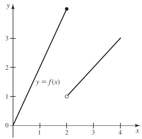 yA y = f(x) + + 1 4- 3. 3. 