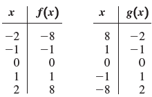 f(x) 8(x) -2 -2 -8 -1 -1 1 -1 -1 -8 2 