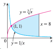 yA y= {k (1, 1) х—8 х y= 1/x 