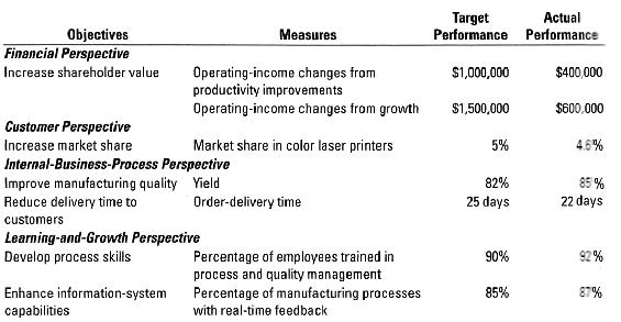 Target Performance Actual Objectives Financial Perspective Increase shareholder value Measures Performance Operating-inc