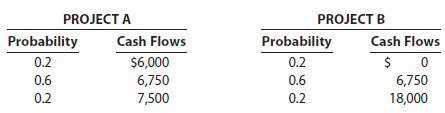 PROJECT A Probability 0.2 0.6 0.2 PROJECT B Cash Flows Cash Flows Probability 0.2 0.6 0.2 $6,000 6,750 6,750 18,000 7,50