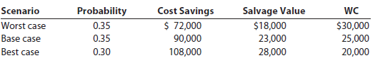 Scenario Worst case Base case Cost Savings $ 72,000 Probability 0.35 0.35 Salvage Value WC $18,000 $30,000 90,000 108,00