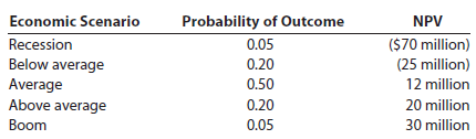 Economic Scenario Recession Below average Average Above average Probability of Outcome NPV ($70 million) (25 million) 12