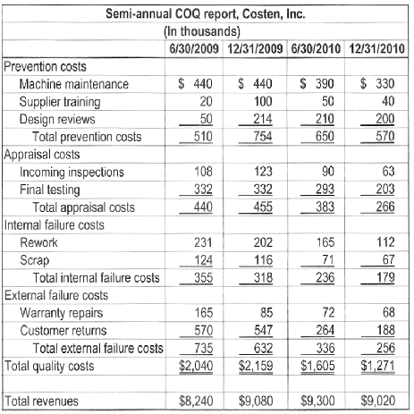 Semi-annual COQ report, Costen, Inc. (In thousands) 6/30/2009 12/31/2009 6/30/2010 12/31/2010 Prevention costs $ 440 $ 3