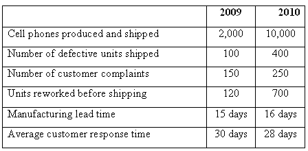 2009 2010 2,000 10,000 Cell phones produced and shipped Number of defective units shipped 100 400 Number of customer com