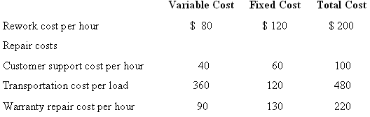 Variable Cost Fixed Cost Total Cost $ 80 $ 120 Rework cost per hour $ 200 Repair costs 100 Customer support cost per 40 