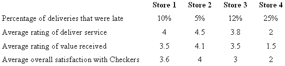Store 4 Store 1 Store 2 Store 3 Percentage of deliveries that were late 5% 25% 10% 12% 2 Average rating of deliver servi