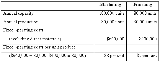 Finishing Machining Annual capacity 100,000 units 80,000 units 80,000 units Annual production 80,000 units Fixed op erat