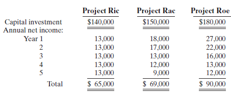 Project Rac Project Roe $180,000 Project Ric $150,000 Capital investment Annual net income: $140,000 Year 1 13,000 18,00