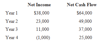 Net Cash Flow Net Income Year 1 S38,000 $64,000 49,000 Year 2 23,000 11,000 37,000 Year 3 Year 4 (1,000) 25,000 