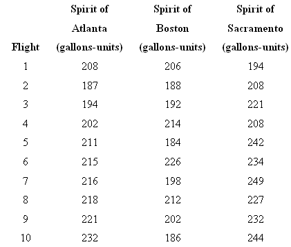 Spirit of Spirit of Spirit of Atlanta Boston Sacramento Flight (gallons-units) (gallons-units) (gallons-units) 208 206 1