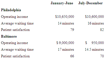 January-June July-December Philadelphia Operating income S10,650,000 S10,600,000 Average waiting time 14 minutes 16 minu