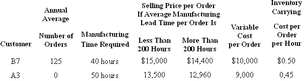 Selling Price per Order If Average Manufacturing Lead Time per Order Is Inventory Caпying Cost per Order per Hour Annua