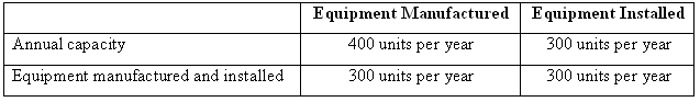 Equipment Installed Equipment Manufactured 300 units per year 300 units per year 400 units per year 300 units per year A