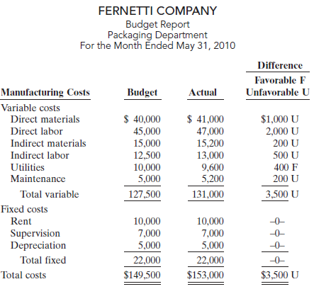 FERNETTI COMPANY Budget Report Packaging Department For the Month Ended May 31, 2010 Difference Favorable F Manufacturin