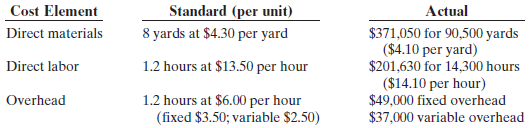 Cost Element Direct materials Standard (per unit) 8 yards at $4.30 per yard Actual $371,050 for 90,500 yards ($4.10 per 