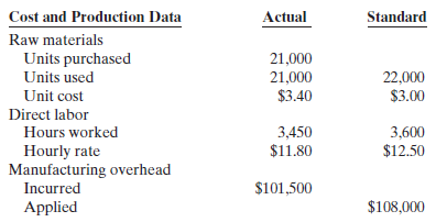 Cost and Production Data Actual Standard Raw materials Units purchased Units used Unit cost 21,000 21,000 22,000 $3.40 $