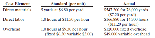 Cost Element Direct materials Actual $547,200 for 76,000 yards ($7.20 per yard) $166,880 for 14,900 hours ($11.20 per ho