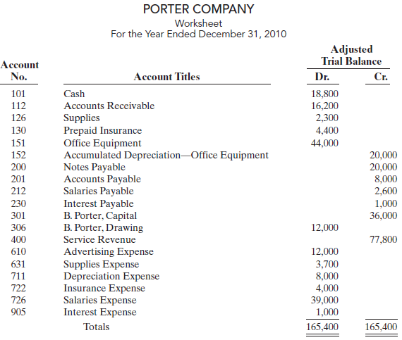 PORTER COMPANY Worksheet For the Year Ended December 31, 2010 Adjusted Trial Balance Account Сг. No. Account Titles Dr