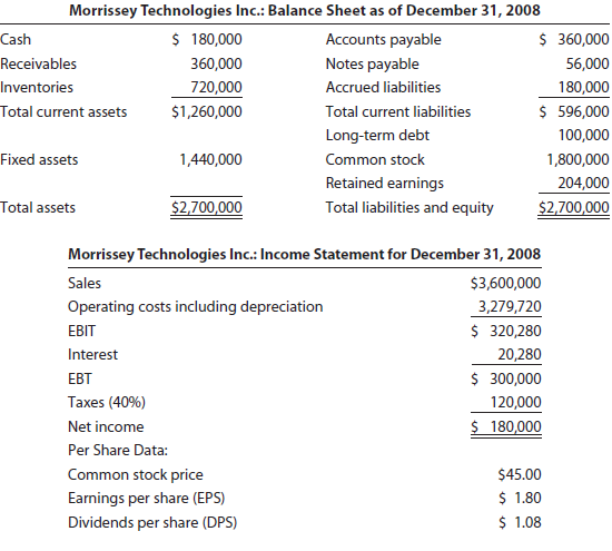 Morrissey Technologies Inc.: Balance Sheet as of December 31, 2008 $ 180,000 Cash $ 360,000 Accounts payable Receivables