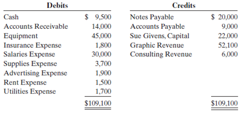 Credits Debits $ 9,500 $ 20,000 Notes Payable Accounts Payable Sue Givens, Capital Graphic Revenue Consulting Revenue Ca