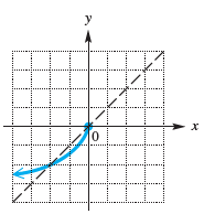 Graph the inverse of each one-to-one function.