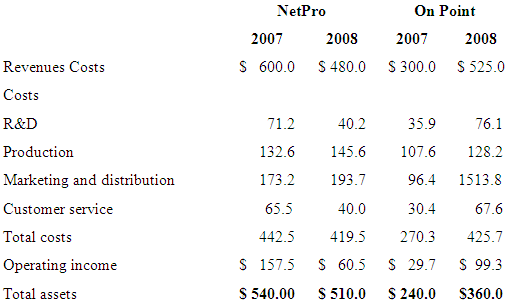 On Point NetPro 2008 2007 2007 2008 S 600.0 S 480.0 S 300.0 S 525.0 Revenues Costs Costs 35.9 R&D 71.2 40.2 76.1 Product