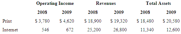 Revenues Total Assets Operating Income 2008 2009 2009 2008 2009 2008 $ 4,620 Print S 3,780 S 18,900 S 18,480 S 20,580 S 