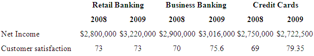 Retail Banking 2008 Business Banking Credit Cards 2008 2008 2009 2009 2009 S2,800,000 S3,220,000 $2,900,000 S3,016,000 S