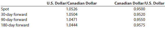 Canadian Dollar/U.S. Dollar 0.9500 0.9520 0.9550 0.9575 U.S. Dollar/Canadian Dollar 1.0526 1.0504 1.0471 1.0444 Spot 30-