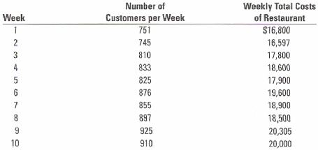 Weekly Total Costs of Restaurant Number of Week Customers per Week 751 S16,800 745 16,597 3 810 17,800 4 833 18,600 825 