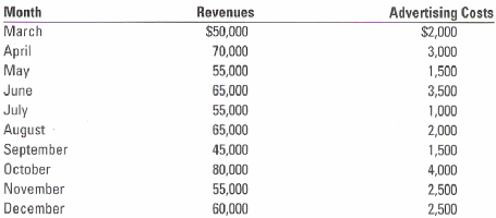 Advertising Costs Month Revenues March $50,000 $2,000 April May 70,000 3,000 55,000 1,500 June 65,000 3,500 1,000 July A