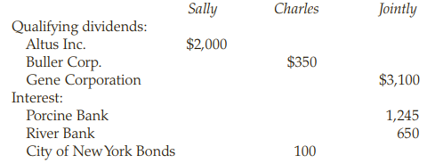 Sally Charles Jointly Qualifying dividends: Altus Inc. Buller Corp. Gene Corporation Interest: Porcine Bank River Bank C