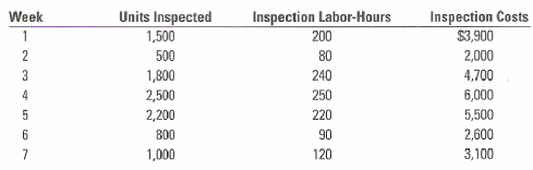Units Inspected 1,500 500 1,800 2,500 2,200 Inspection Labor-Hours Inspection Costs Week 1 200 80 240 250 220 $3,900 2,0