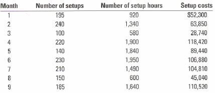 Number of setups 195 Number of setup hours Setup costs Month $52,300 920 1,340 240 63,850 28,740 3 100 580 220 1,900 118