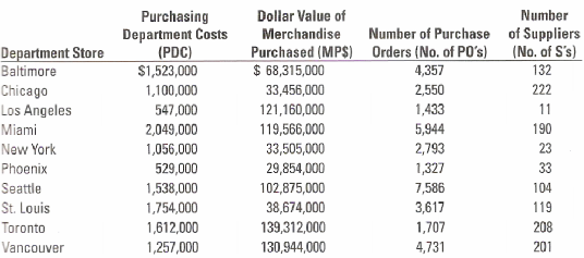 Purchasing Department Costs (PDC) $1,523,000 Dollar Value of Number Number of Purchase of Suppliers (No. of S's) Merchan