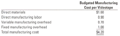 Budgeted Manufacturing Cost per Videotape Direct materials Direct manufacturing labor Variable manufacturing overhead Fi