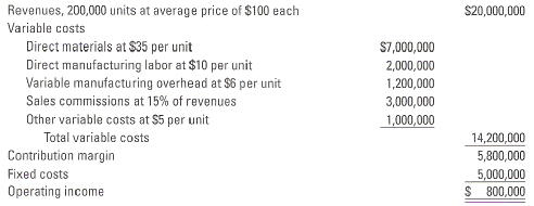 Revenues, 200,000 units at average price of $100 each Variable costs Direct materials at $35 per unit Direct manufacturi