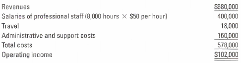 Revenues Salaries of professional staff (8,000 hours Travel Administrative and support costs Total costs Operating incom