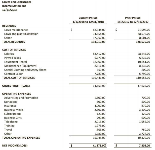 Lawns and Landscapes Income Statement 12/31/2018 Current Period Prior Period 1/1/2017 to 12/31/2017 1/1/2018 to 12/31/20
