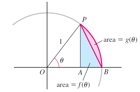 area = g(0) B area = f(0) 