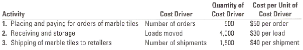 Quantity of Cost per Unit of Cost Driver $50 per order S30 per load $40 per shipment Cost Driver Cost Driver Activity 1.