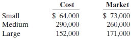 Cost Market Small $ 64,000 290,000 152,000 $ 73,000 Medium Large 171,000 