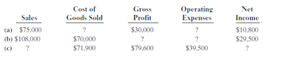 Cost of Goods Sold Operating Gross Profit Net Sales Expenses ? Income (a) $75,000 (b) $108,000 $10,800 $30,000 $70,000 $