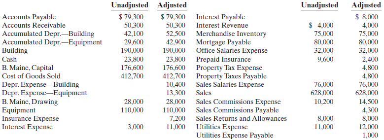 Unadjusted Adjusted $ 79,300 Unadjusted Adjusted $ 8,000 4,000 75,000 $ 79,300 Interest Payable 50,300 Interest Revenue 