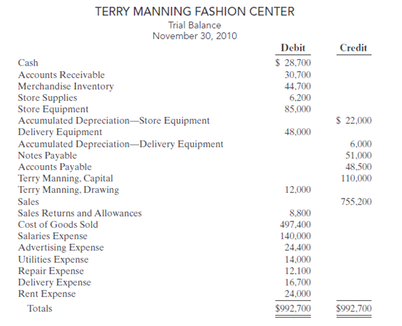 TERRY MANNING FASHION CENTER Trial Balance November 30, 2010 Debit Credit $ 28,700 Cash Accounts Receivable Merchandise 