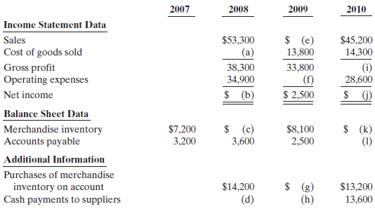 2007 2008 2009 2010 Income Statement Data $ (e) 13,800 $53,300 (a) $45,200 14,300 Sales Cost of goods sold (i) 28,600 Gr