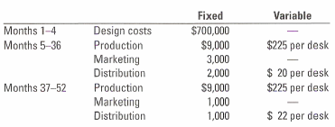 Variable Fixed $700,000 $9,000 3,000 2,000 Design costs Production Marketing Distribution Production Months 1-4 Months 5