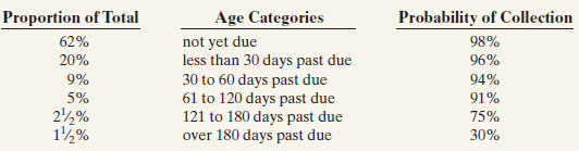 Proportion of Total Age Categories not yet due less than 30 days past due 30 to 60 days past due 61 to 120 days past due
